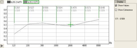 Speech Transmission Index (STI)